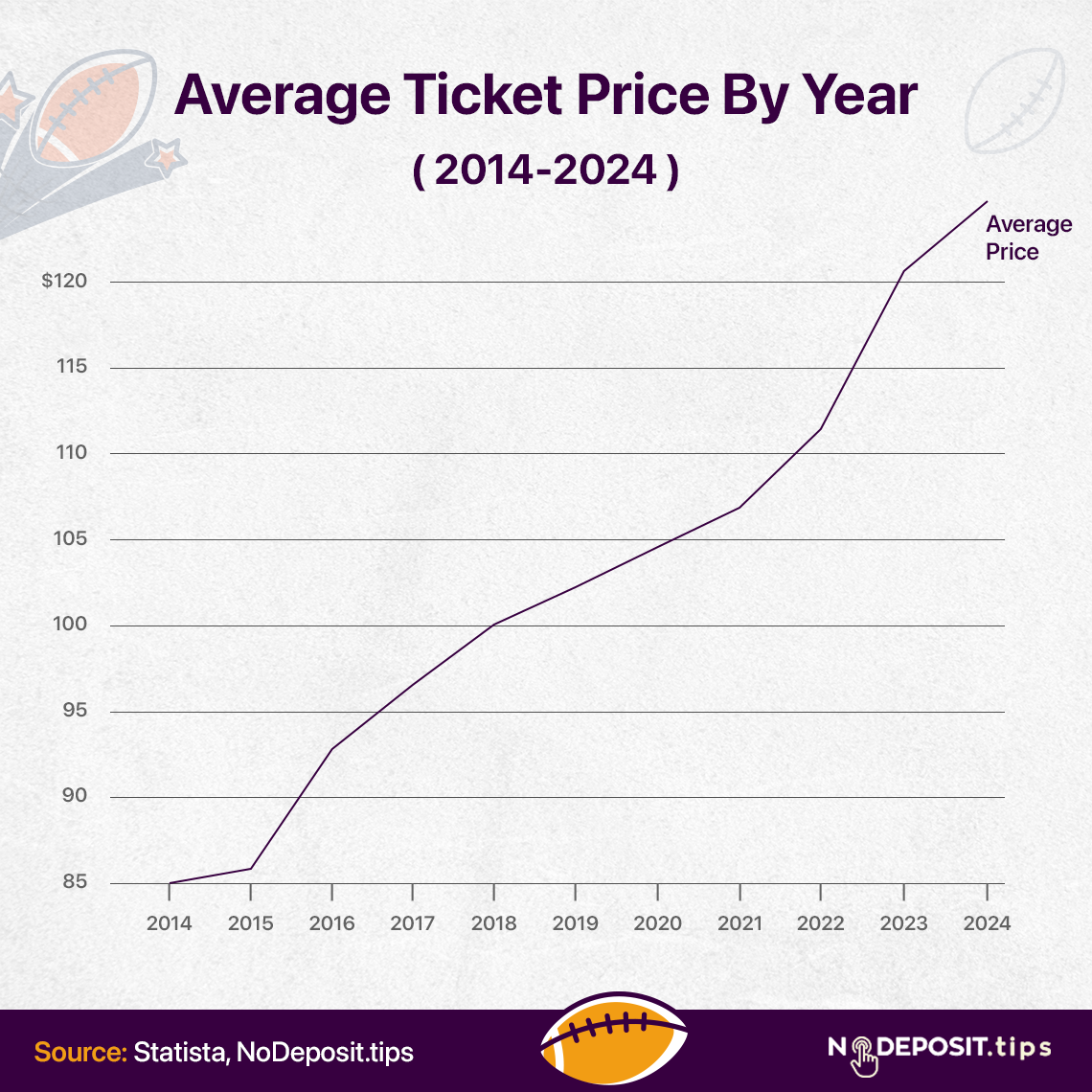 Average Ticket Price by Year graph