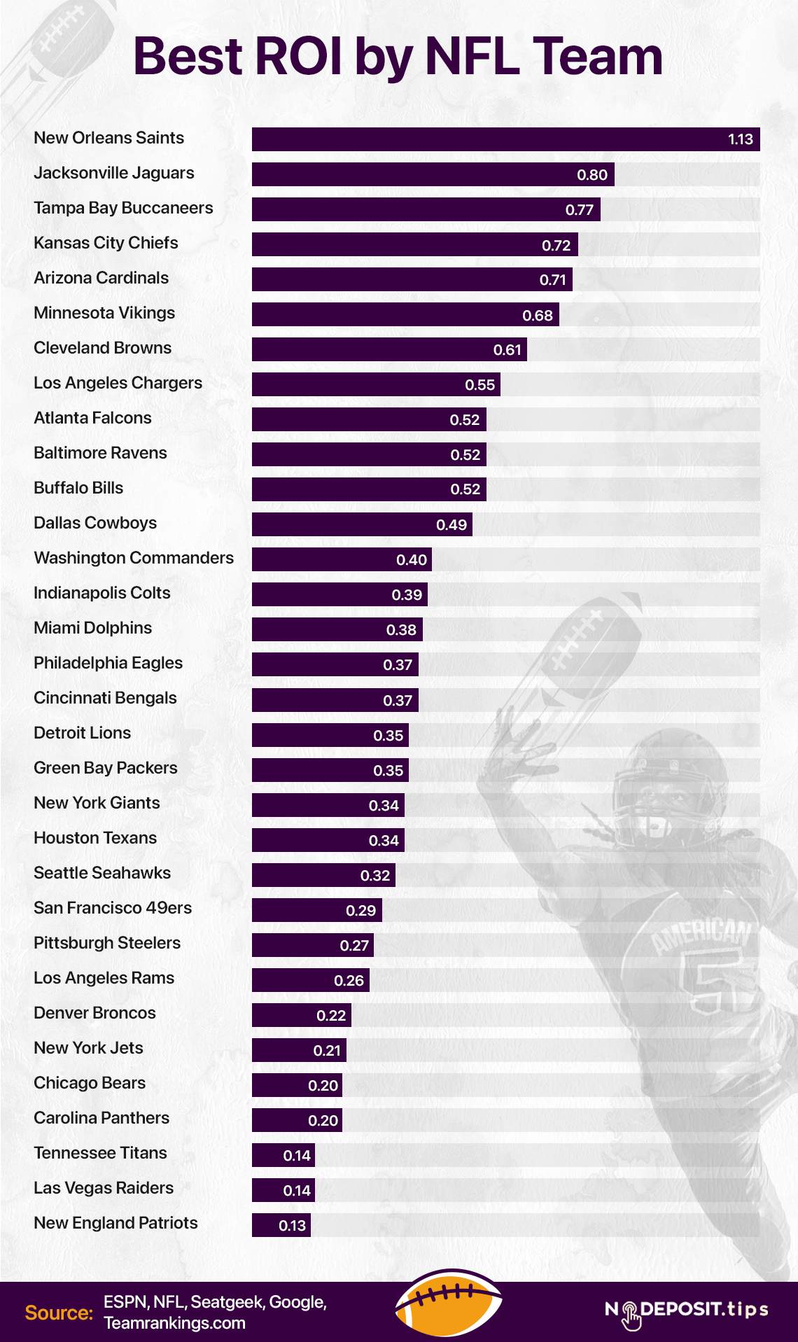 Best ROI by NFL Team
