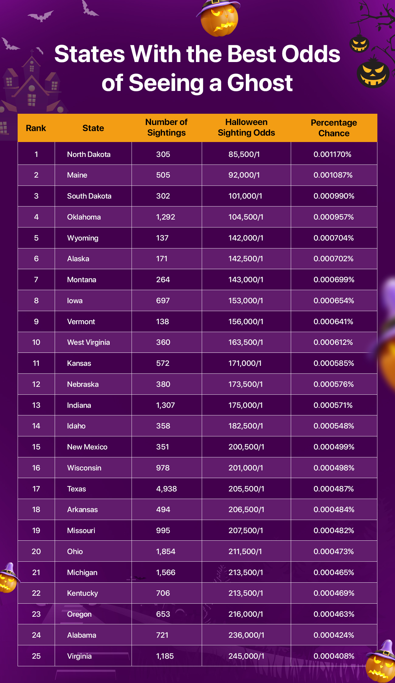 States with the Best Odds of Seeing Ghosts