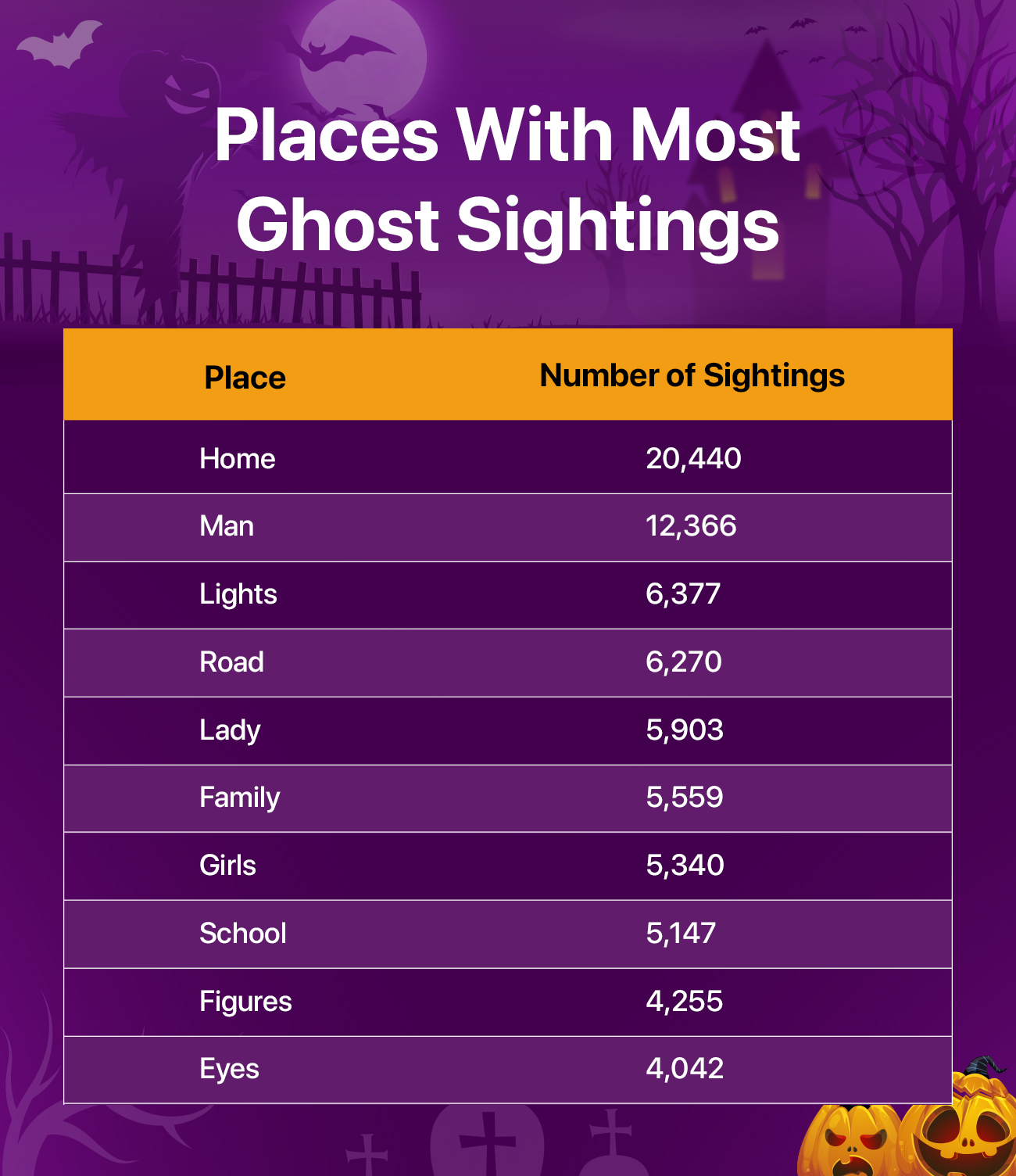 Places with most Ghosts Sightings