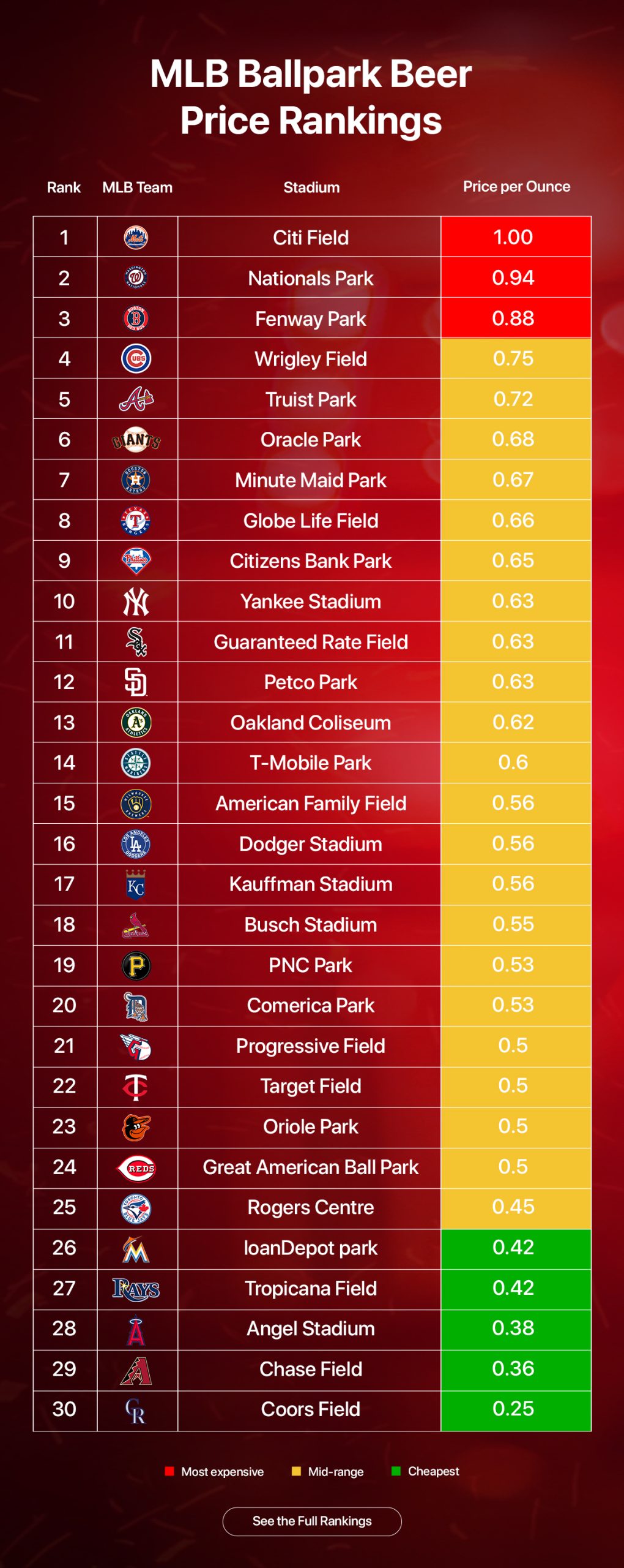 MLB-Ballpark-Beer-Price-Rankings update