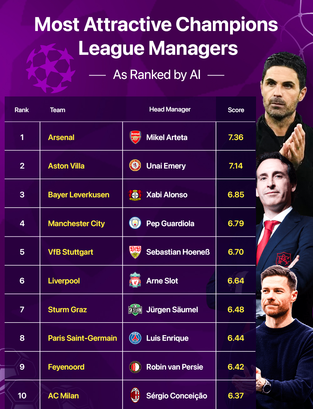 Most attractive Champions league managers