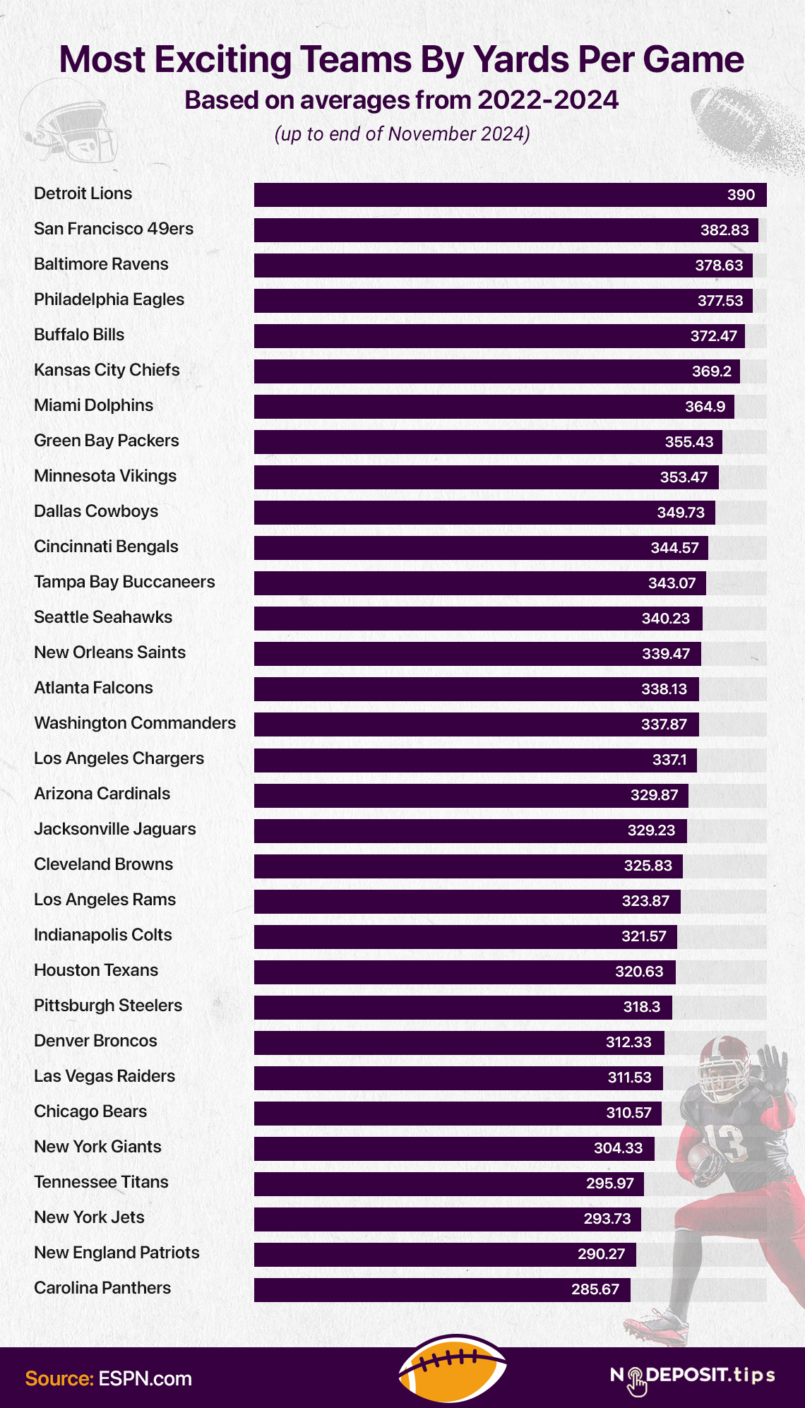 Most Exciting Team by Yards per game