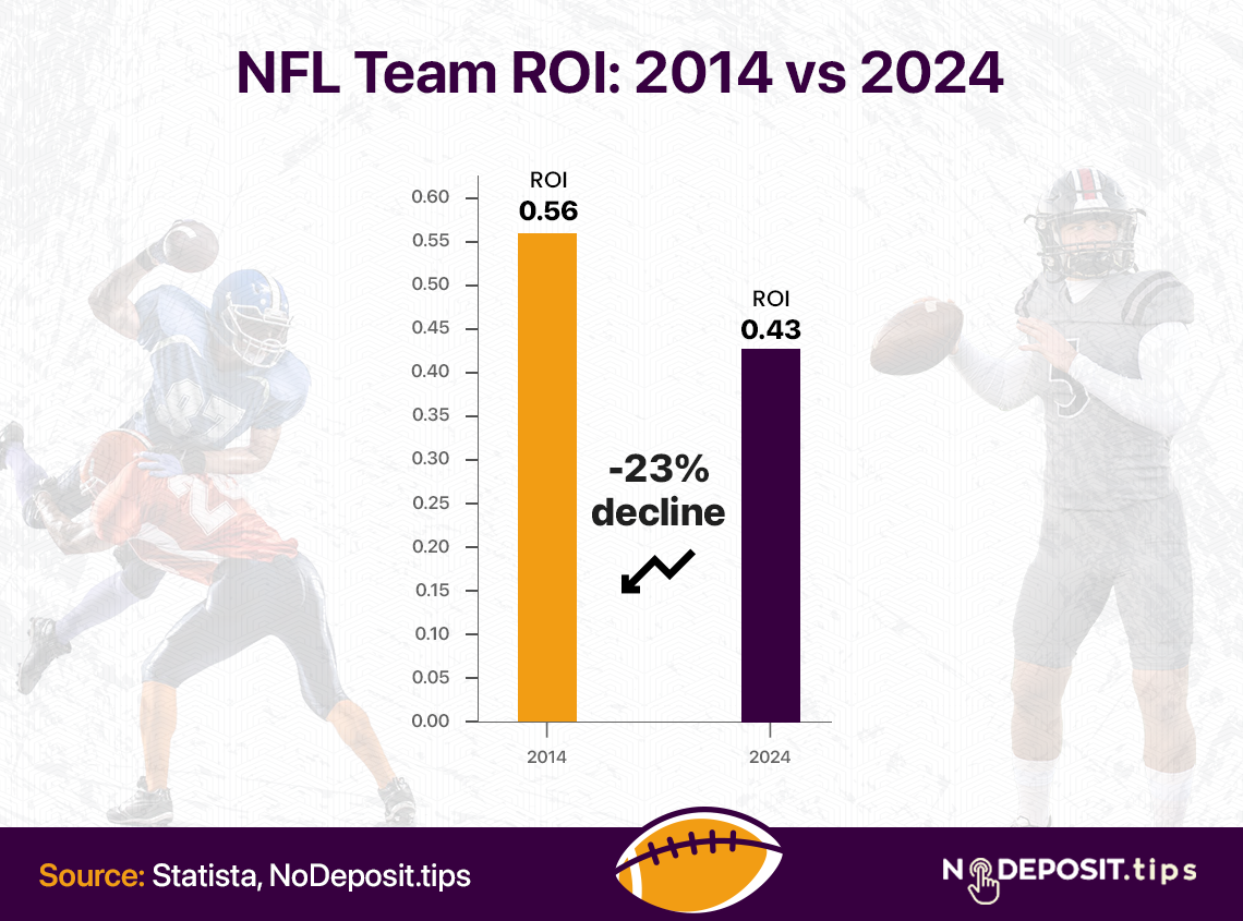 NFL team ROI 2014 compared to 2024