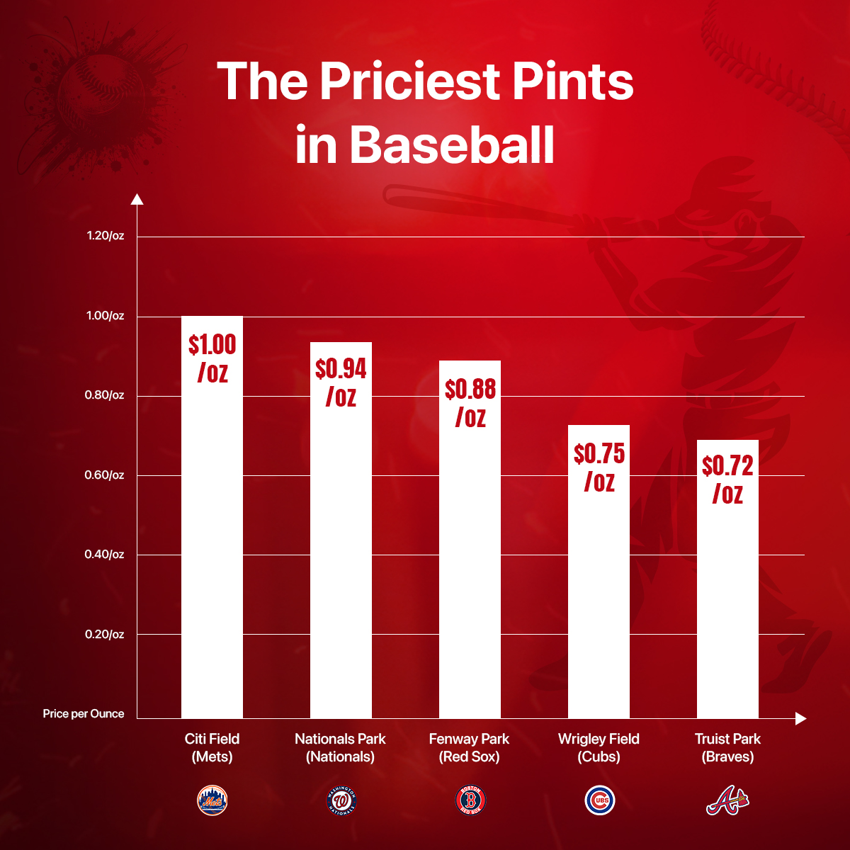Priciest Pints in Baseball