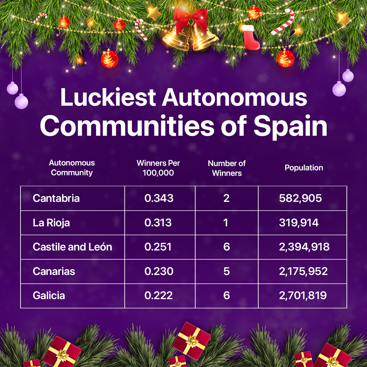 Table of luckiest communities of Spain. Autonomous regions ordered by winners per 100,000 inhabitants goes as follows: Cantabria, La Rioja, Castile and Leon, Canarias and Galicia.