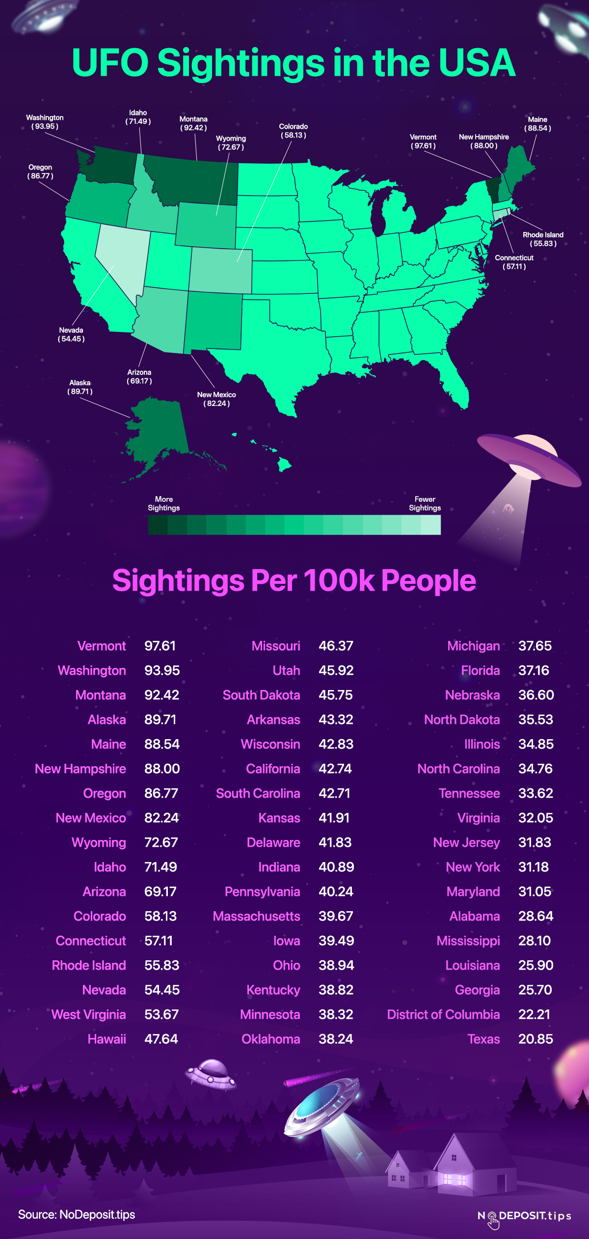 UFO Sightings in the USA