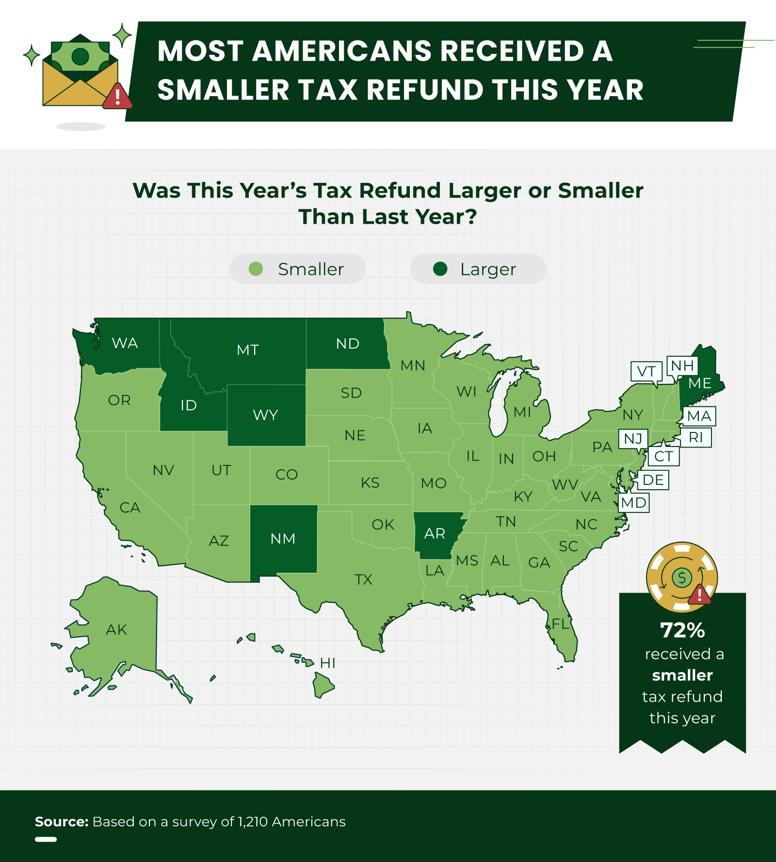 Most Americans received a smaller tax refund this year