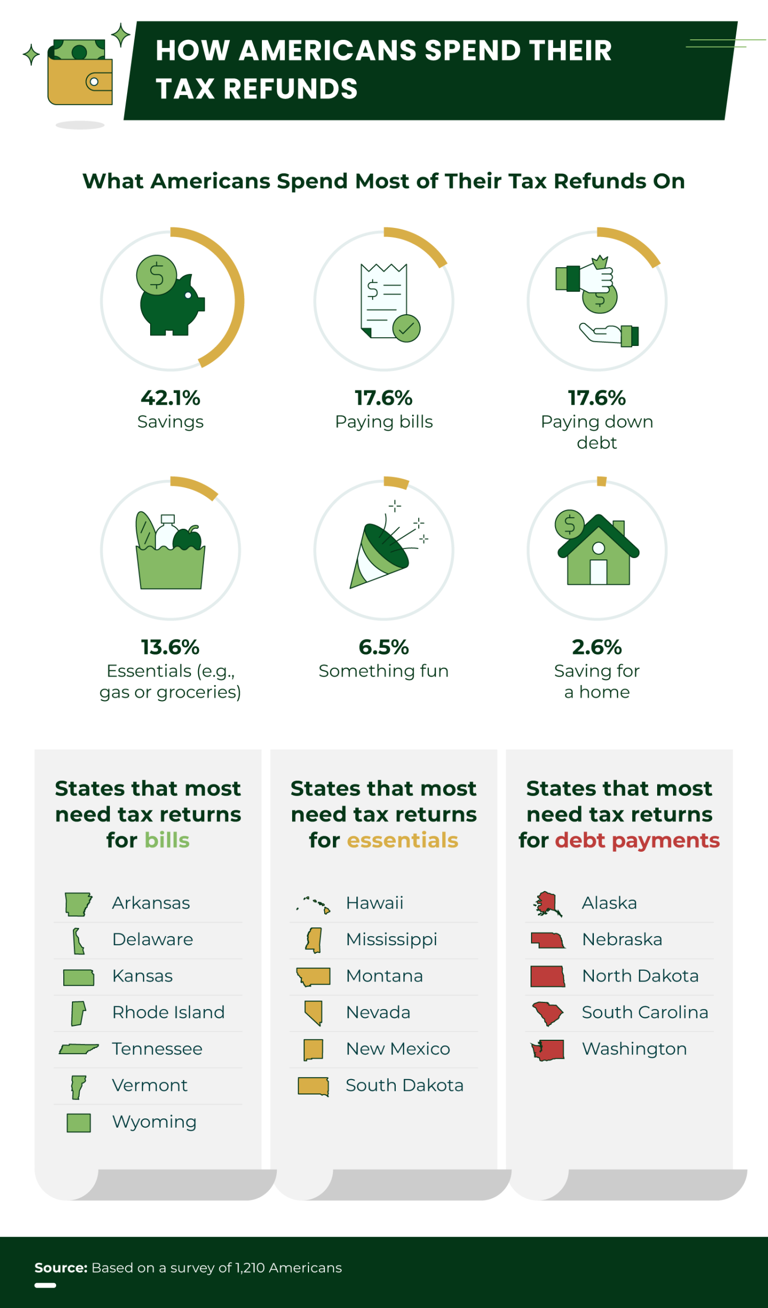 How Americans spend their tax refunds