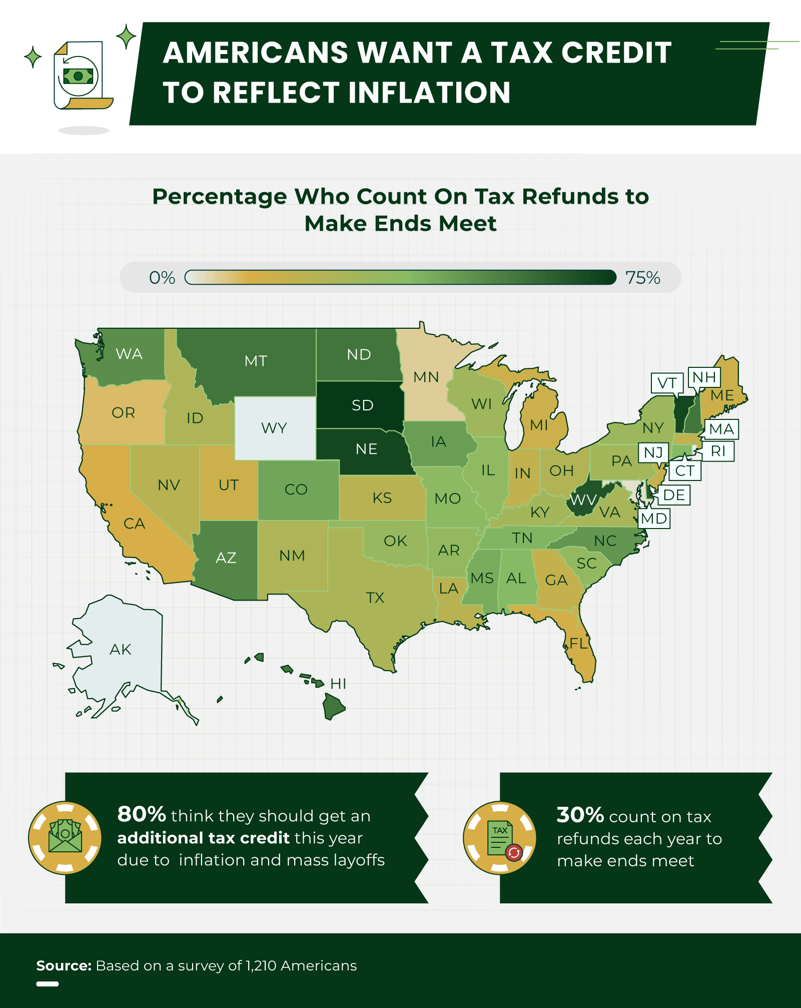 Americans want a tax credit to reflect inflation