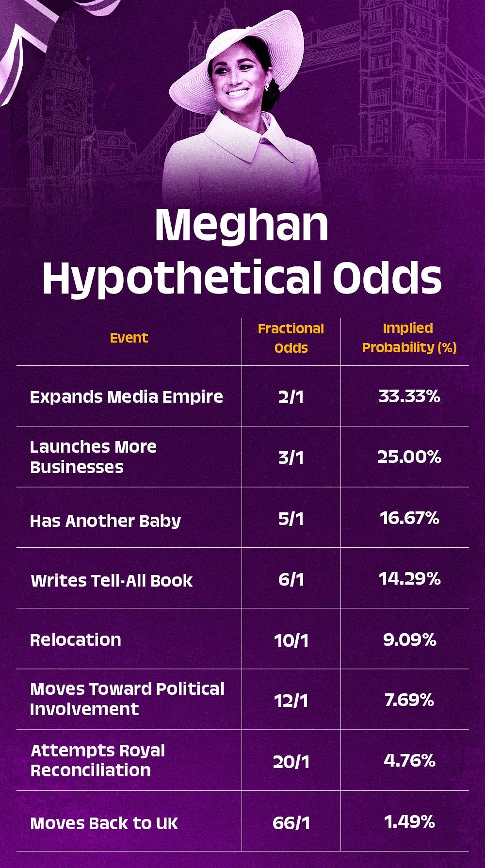 Meghan Hypothetical Odds