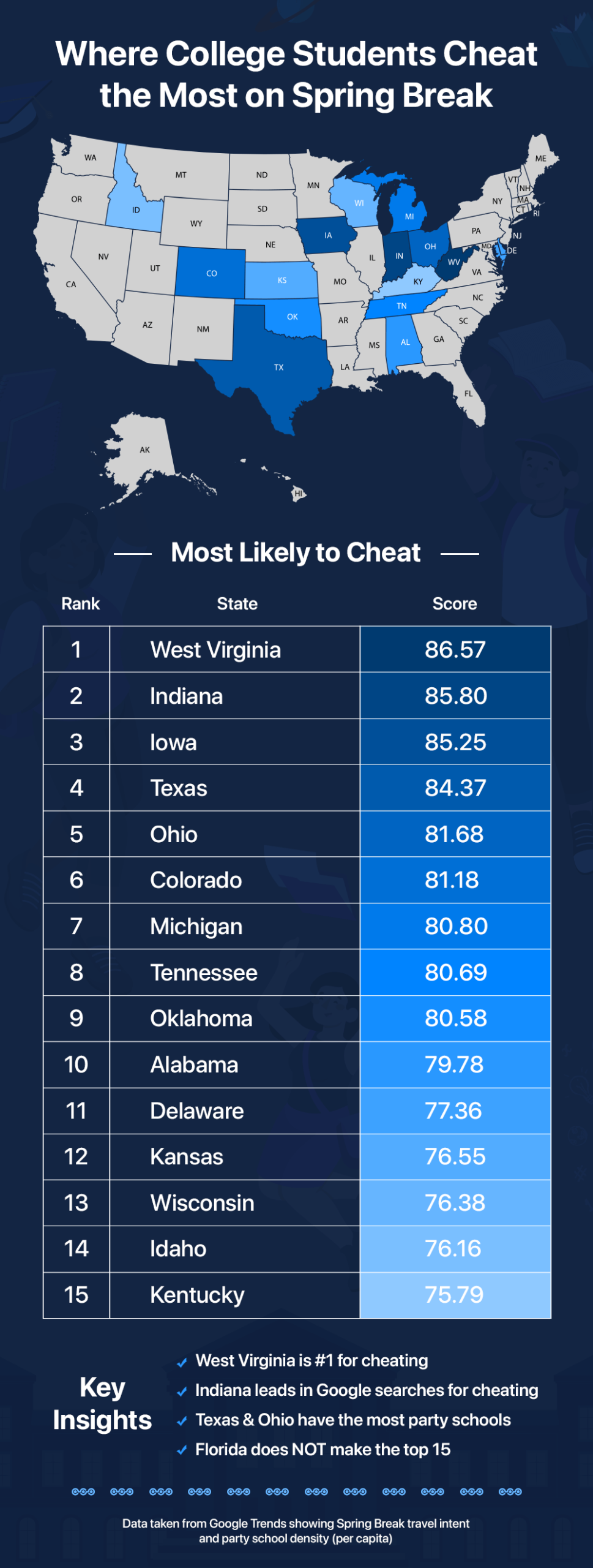 Where College Students Cheat the Most on Spring Break